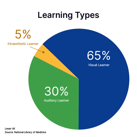 Learning types - graph 